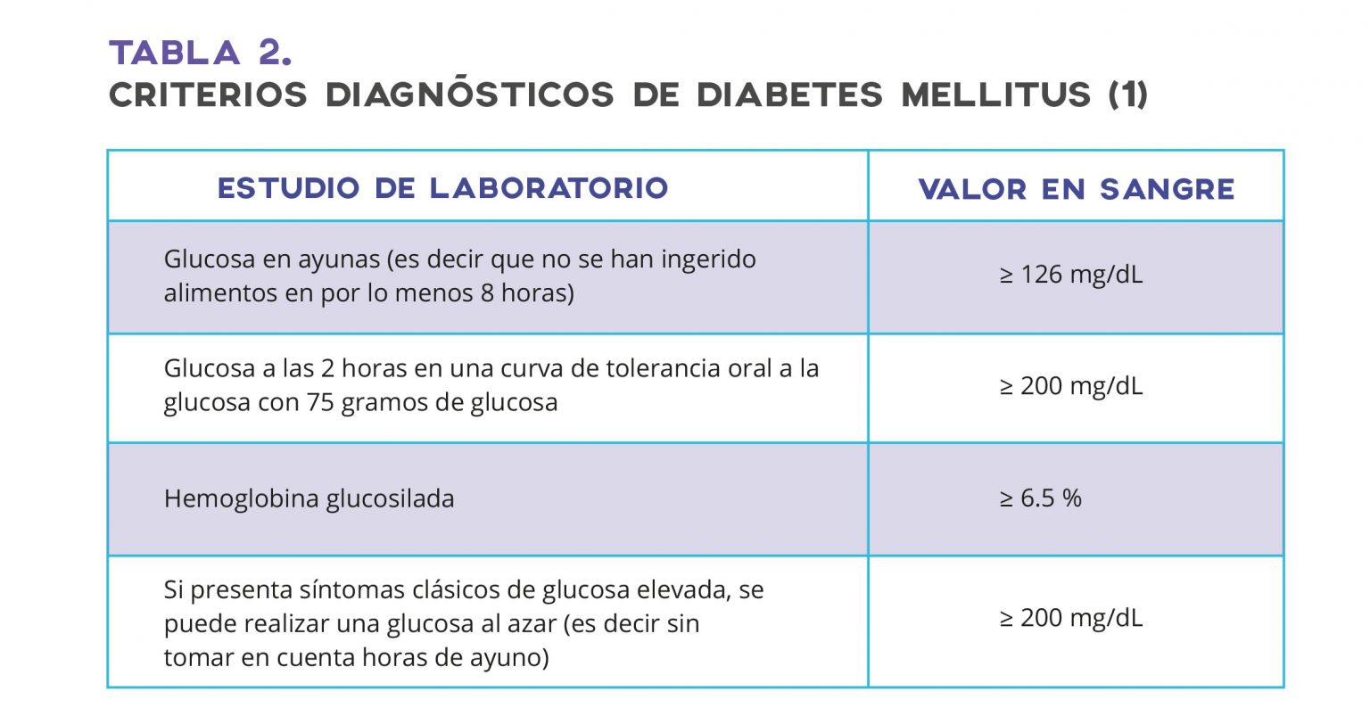 Diagn Stico De Diabetes Mellitus En Adultos Y Ni Os