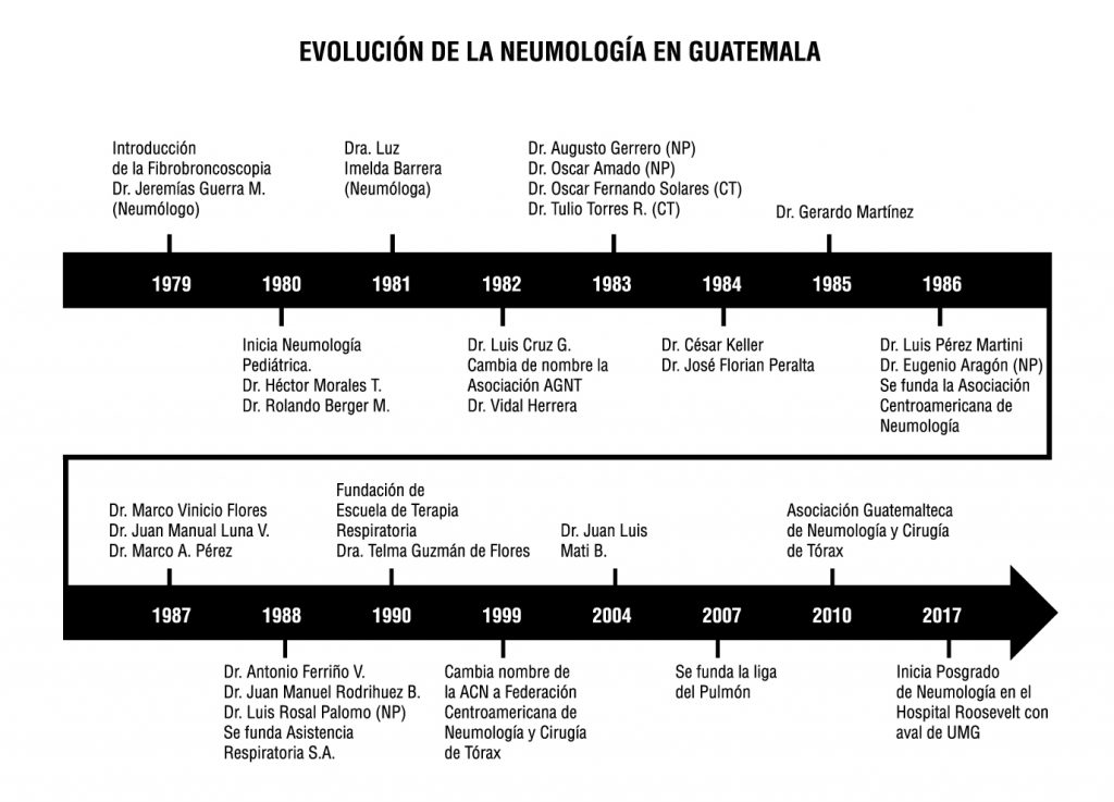 Evolución de la Neumología en Guatemala